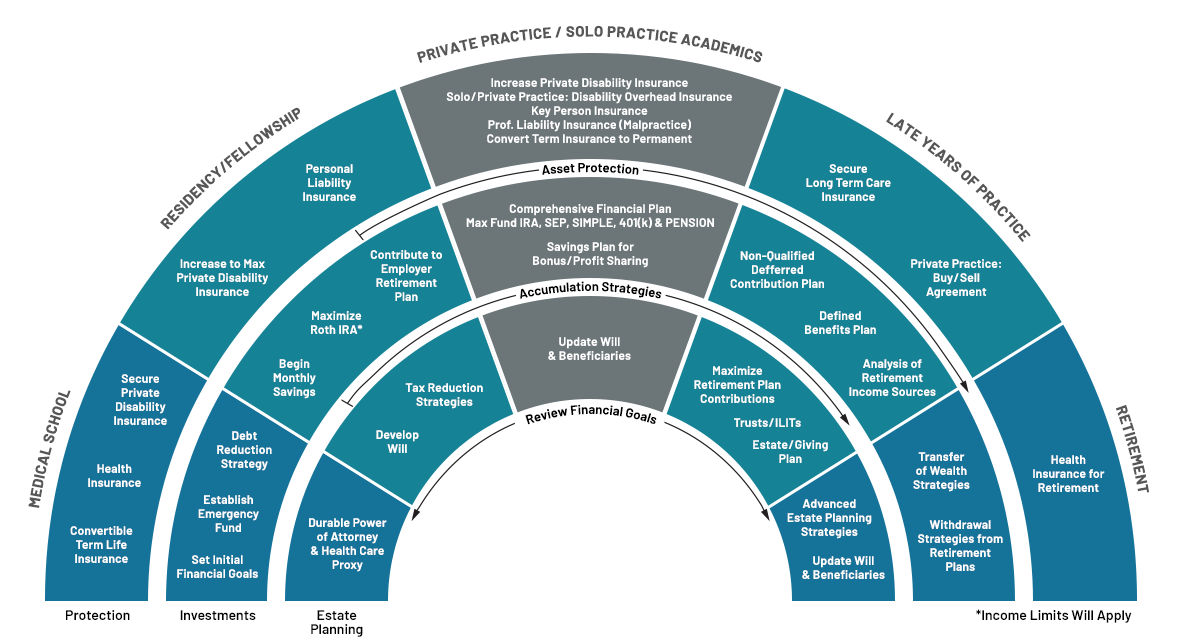 Physician Financial Life Cycle