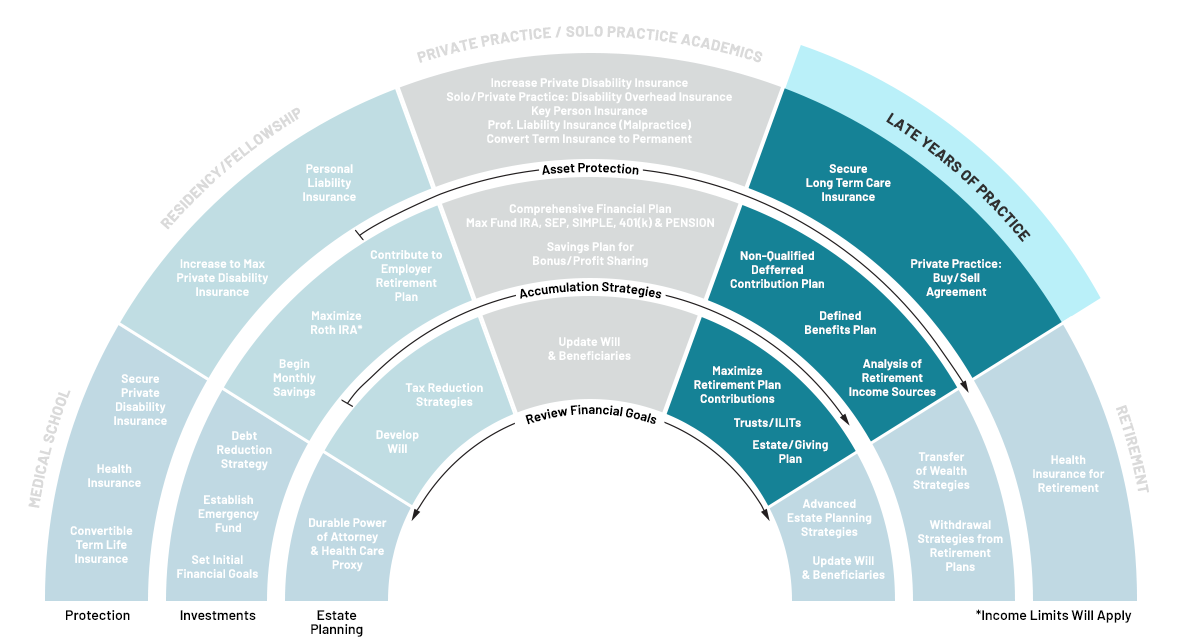 Physician Financial Life Cycle - Late Years of Practice
