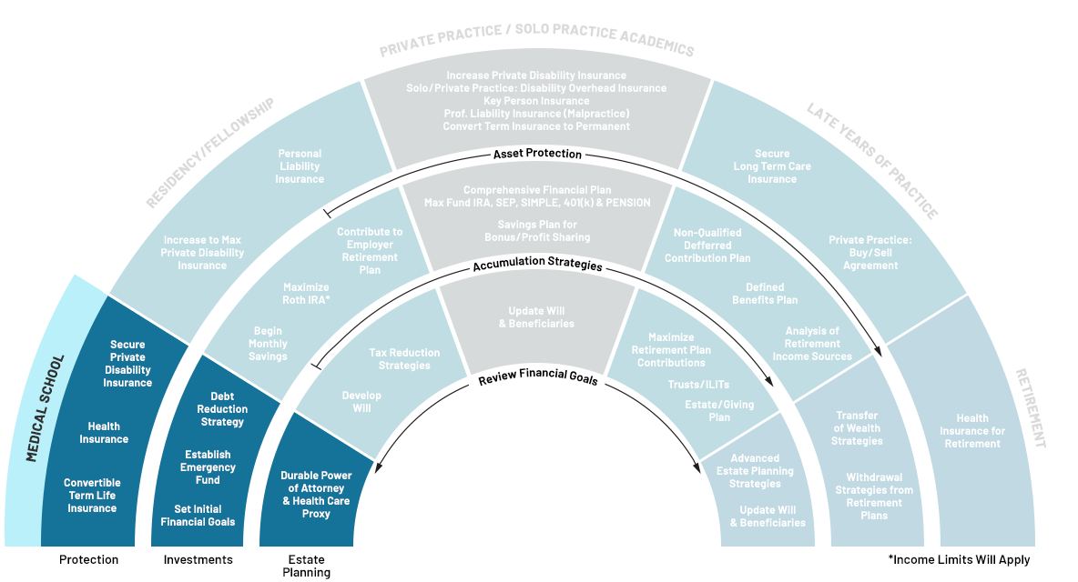 Physician Financial Life Cycle - Medical School