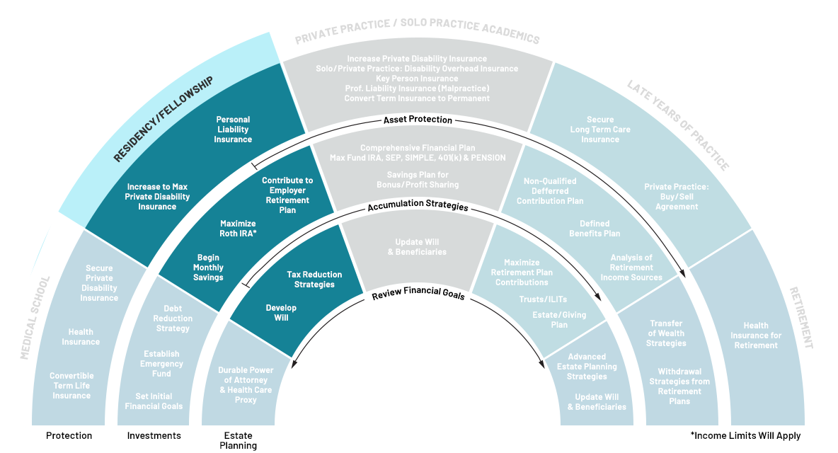 Physician Financial Life Cycle - Residency/Fellowship