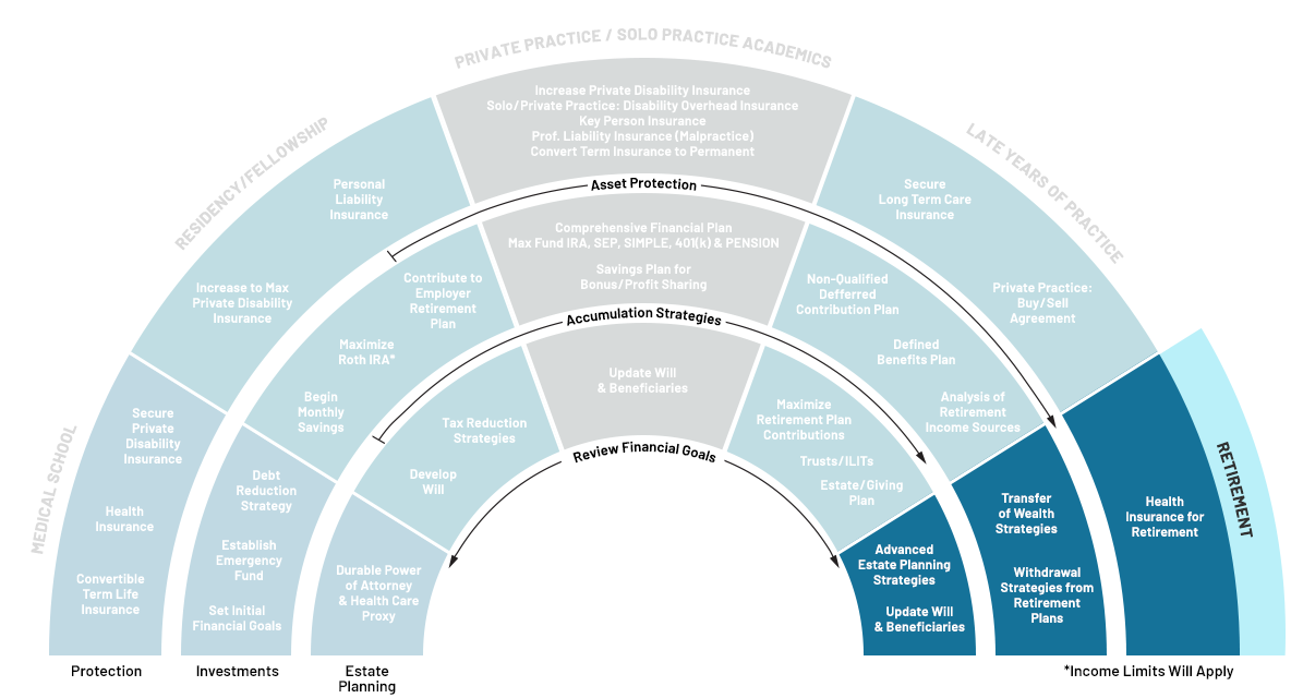 Physician Financial Life Cycle - Retirement